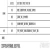 保山学院学报（原：保山师专学报）（不收版面费审稿费）的点评